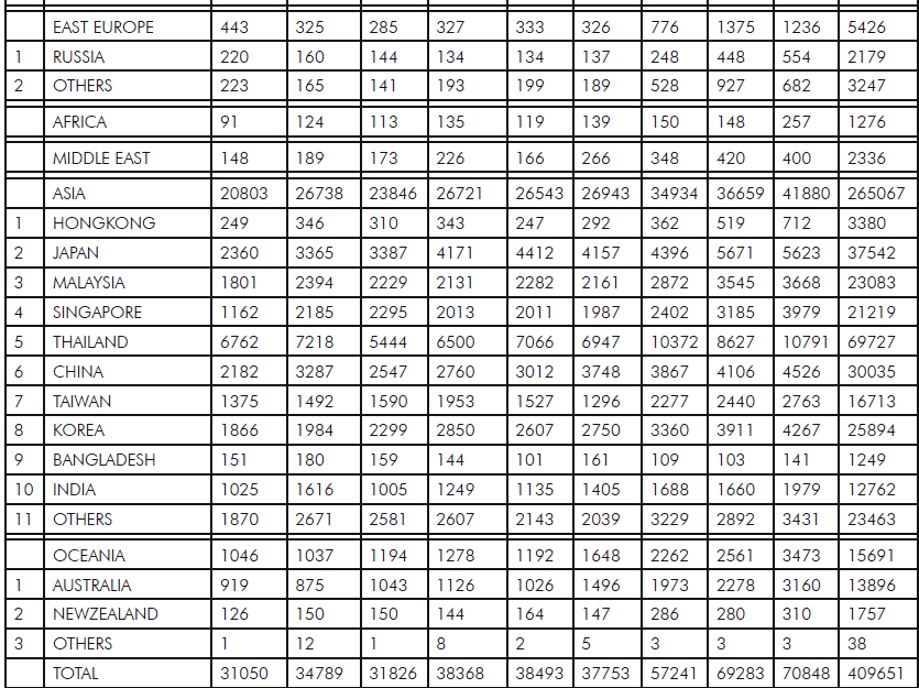 Tourist Arrivals 2012 Myanmar