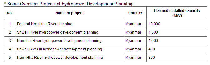 Hydro China list of dam projects in Myanmar