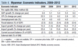 ADB Economic Indicators Myanmar - s