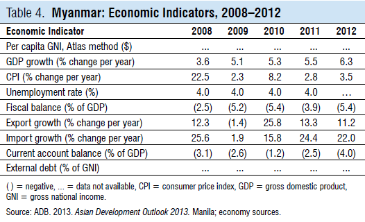 ADB Economic Indicators Myanmar