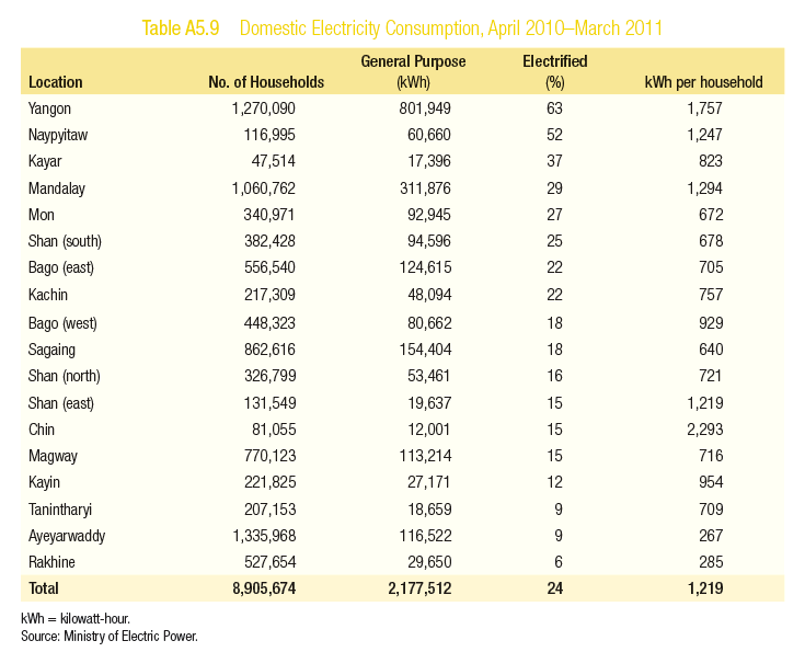 Average Electrical consumption in Myanmar 2010-2011 