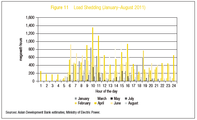 Electrical Load shedding Yangon, Myanmar 2011