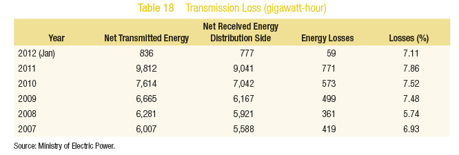 Electrical Transmission losses Yangon, Myanmar gigawatt hours 2007-1012