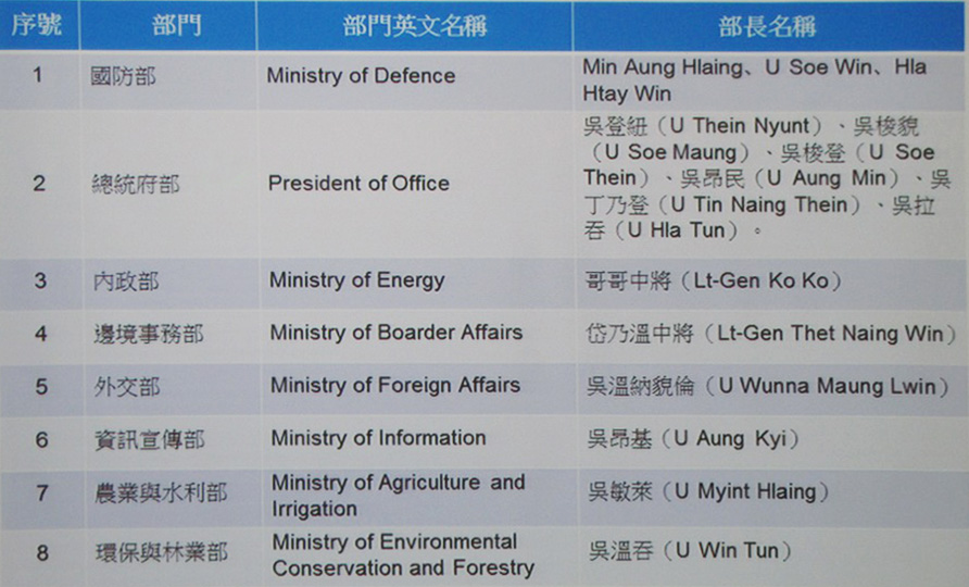 List of Myanmar Government Ministries and Contact Names 1 of 3